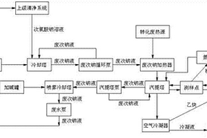 電石法乙炔清凈廢次鈉汽提系統(tǒng)及方法