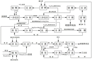 硫酸鎂轉(zhuǎn)化法生產(chǎn)硫酸鉀及鎂資源的綜合利用方法