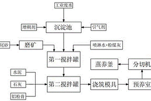 高強(qiáng)度鐵尾砂加氣混凝土砌塊的加工方法