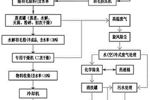 家禽羽毛資源化利用方法