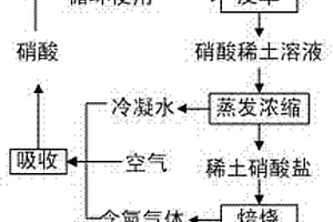 循環(huán)利用硝酸及水生產(chǎn)稀土氧化物的冶煉工藝