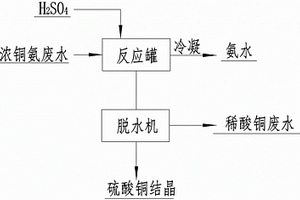 線路板銅氨濃液濃酸分餾處理工藝