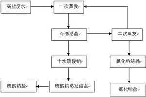 分鹽蒸發(fā)結(jié)晶及純化方法