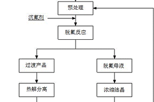 稀土行業(yè)高氨高鹽廢液資源化治理方法