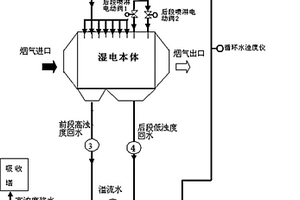 濕電后段噴淋程控優(yōu)化節(jié)水方法