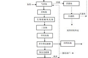 甜菜制果膠配套水資源回用方法