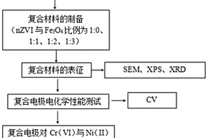 利用電容去離子技術(shù)去除水中重金屬的方法