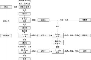 分離提純黃酮素、淀粉及氨基酸的葛根資源化利用方法