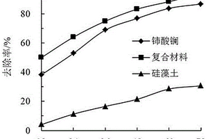 硅藻土/鈰酸鑭復合材料的制備及應用