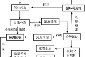 電鍍廢渣回收利用方法