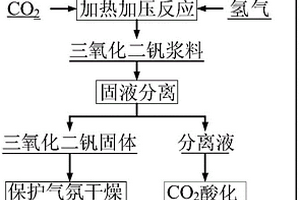 由含釩溶液制備三氧化二釩的方法