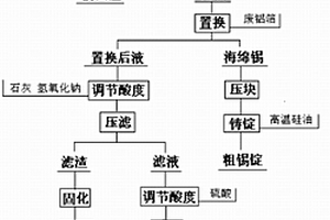 含錫電鍍污泥的回收處理工藝