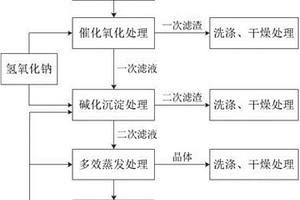 鹽酸法生產(chǎn)氧化鋁中除鐵洗脫液的處理工藝及設備