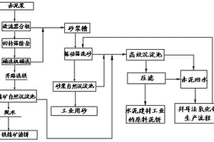 拜耳法氧化鋁生產(chǎn)流程物料赤泥的處理方法