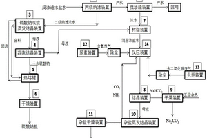 反滲透濃鹽水資源化系統(tǒng)及方法