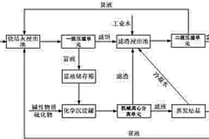 冶金行業(yè)燒結(jié)機頭電除塵灰提取鉀鹽的方法及設(shè)備