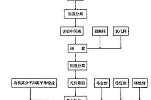 高效復(fù)合聚鋁的制備方法及其應(yīng)用