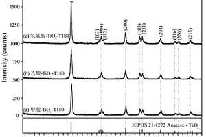 高活性晶面共暴露的銳鈦礦型TiO<Sub>2</Sub>納米晶的制備方法及應(yīng)用