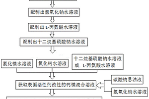 吸附重金屬銅的鈣基氫氧化鎂制備方法