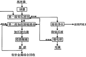 高冰鎳選擇性浸出-電積生產(chǎn)陰極鎳的方法