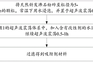 基于天然斜發(fā)沸石同步脫氮除磷吸附劑材料的制備方法及應(yīng)用