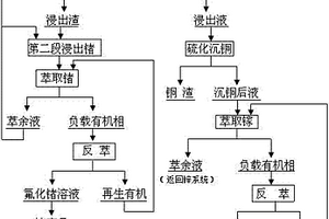 從鋅冶煉渣中提取鎵鍺的方法