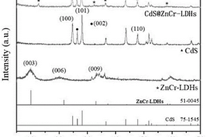用于光催化降解四環(huán)素的CdS@ZnCr-LDHs異質(zhì)結(jié)納米材料、其制備方法和應(yīng)用