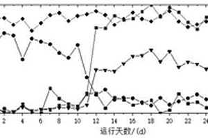 基于FNA預(yù)處理生物膜快速實現(xiàn)短程硝化處理城市污水方法