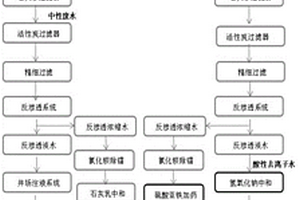 地下水地表處理方法以及地浸采鈾基地退役治理方法