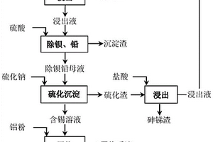 從除鉛鉍卡爾多爐渣中回收金屬錫的方法