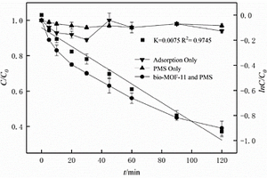 金屬有機(jī)骨架納米材料bio-MOF-11催化降解糖精和紐甜的方法