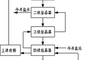 高硝鹽水冷凍脫硝連續(xù)生產(chǎn)方法