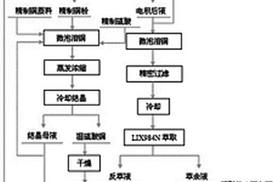 從含銅廢料中選擇性生產(chǎn)高品質(zhì)硫酸銅的新方法