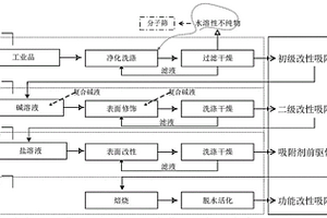 用于吸附分離的改性吸附劑及其制備方法與應(yīng)用