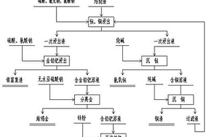 從含金廢料中綜合回收金銀鉑鈀稀貴金屬的工藝