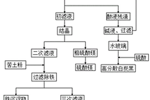 石棉礦清潔生產(chǎn)工藝