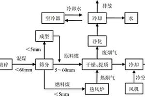 褐煤改性提質(zhì)方法