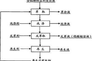 從含鎢物料蘇打浸出液中離心萃取制取鎢酸銨溶液的方法