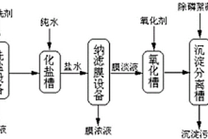 草甘膦生產(chǎn)路線上副產(chǎn)鹽的精制工藝方法