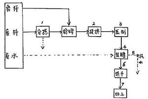 生產(chǎn)配方綠肥的工藝