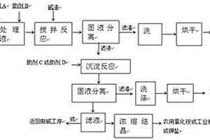 純堿廢渣綜合回收利用的方法