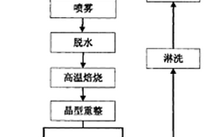 超細(xì)鈷粉的制備方法