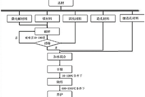 富鎂微電解生物填料及其制造方法