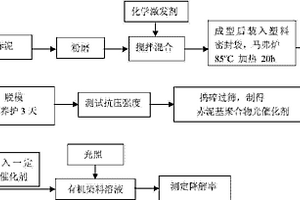 赤泥基聚合物催化劑的制備及其在有機(jī)染料降解中的應(yīng)用