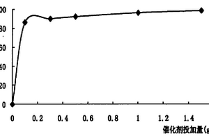 微波誘導(dǎo)催化劑及其制備方法