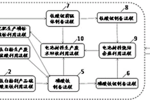 制備材料的循環(huán)經(jīng)濟(jì)工藝