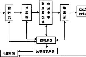 高效電沉積重金屬清理系統(tǒng)