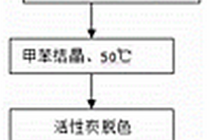 蘆薈大黃素的精制純化方法