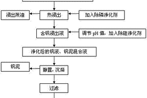 浸出釩液凈化除雜的方法