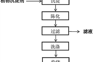 用植物沉淀劑制備氧化釤的方法